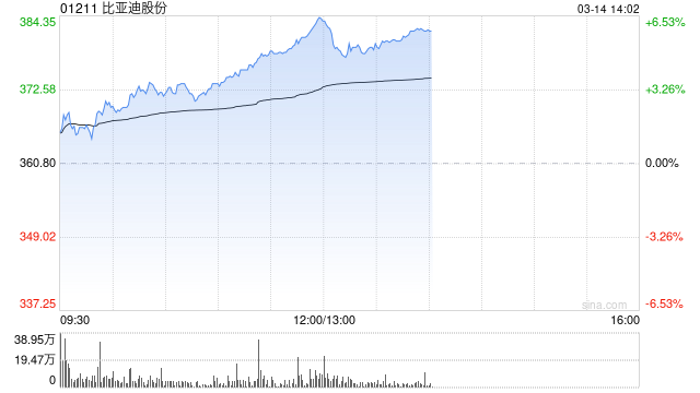 比亚迪股份午后涨超5% 下周一将举办超级e平台技术发布暨汉L、唐L预售发布会