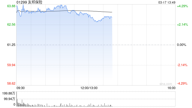 内险股早盘普遍走高 友邦保险及中国财险均涨超3%