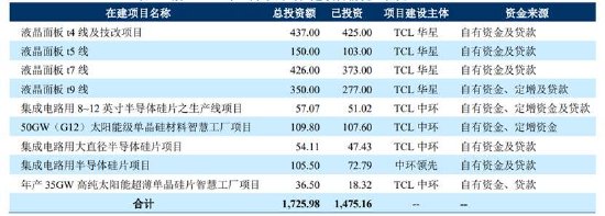 TCL科技百亿收购暴露资金压力？835亿少数股权 逾1700亿债务是否被低估