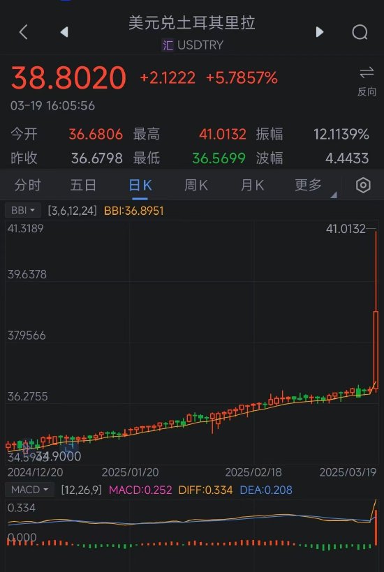 土耳其基准股指下跌 触发熔断机制 土耳其里拉创历史新低