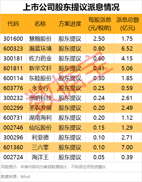 A股首批年度分红方案来了！两大巨头派现超百亿元