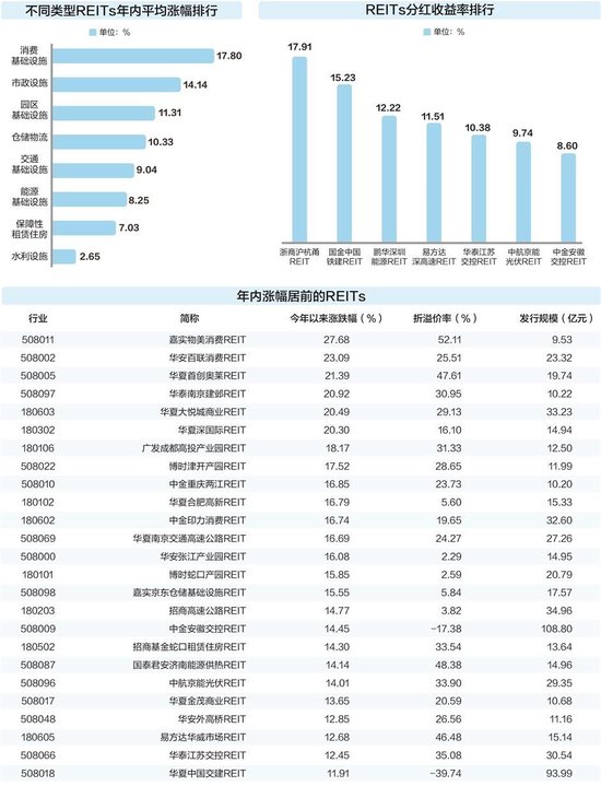 REITs年内平均涨幅超10%，政策驱动扩围扩容
