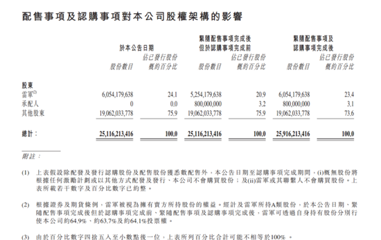 小米突发！刚刚跌超5%！雷军持股曝光