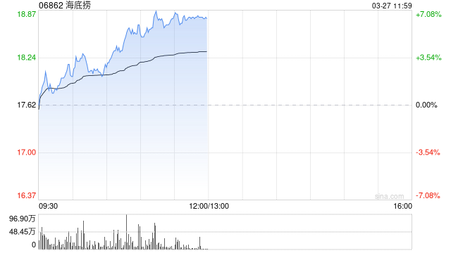 海底捞午前涨逾7% 中金维持跑赢行业评级