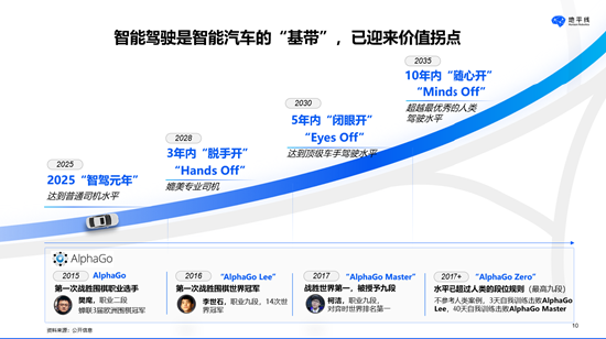 地平线余凯：智能驾驶已迎来价值拐点：3年脱手开、5年闭眼开、10年随心开