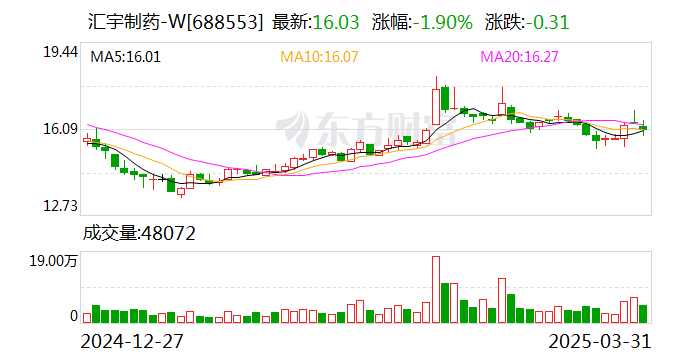 汇宇制药：股东黄乾益拟减持不超公司总股本的3%