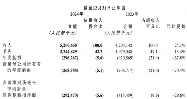 第四范式去年亏损收窄七成：今年仍会深挖企业客户智能体落地相关需求