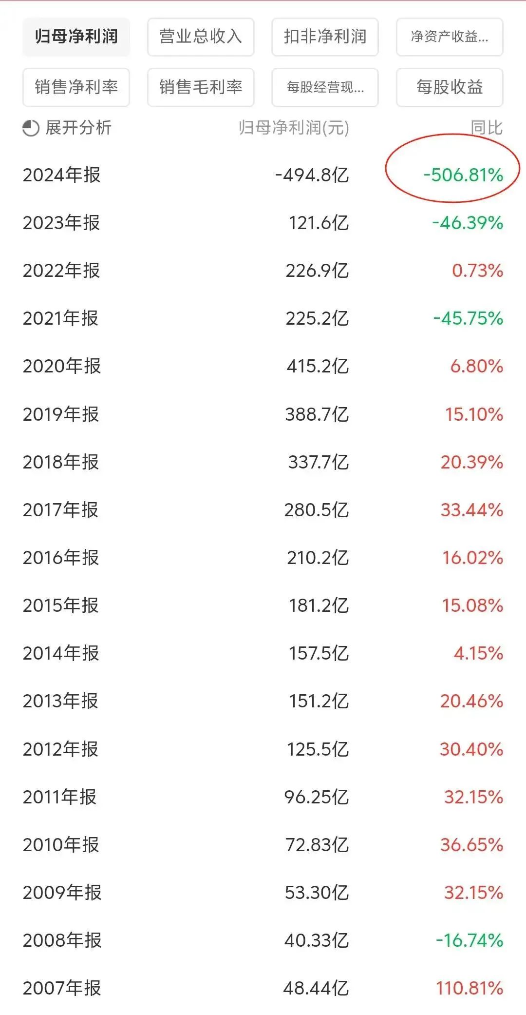 495亿！万科上市 34 年来首次巨亏