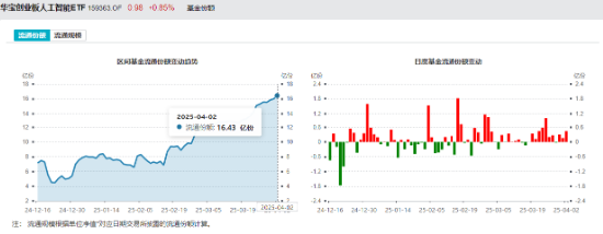 关税风暴席卷全球，A股大消费杀出重围，食品ETF（515710）逆市涨逾1%！“AI双子星”下探新低，资金默契抢筹