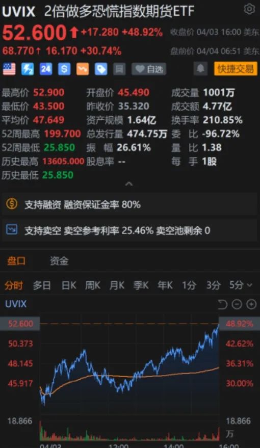 刚刚，又崩了！暴跌！中方连环反制，美指期货应声下跌