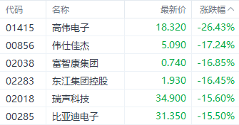 关税“组合拳”下果链概念股影响最大 高伟电子跌超26%