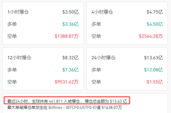 突然！超44万人爆仓！