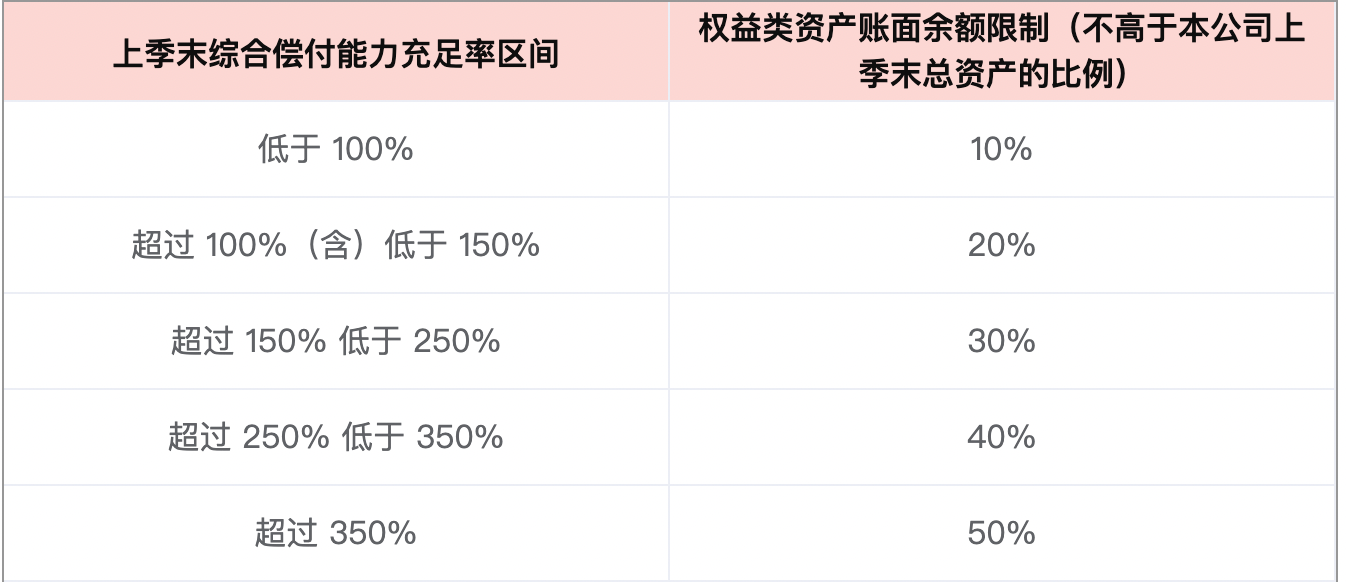 上调5%，险资投资股市比例提高，“长钱”大力入市提振信心