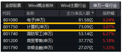 振奋人心，国产替代强势爆发！主力资金抢筹，重点布局国产AI产业链的589520最高飙涨5.7%
