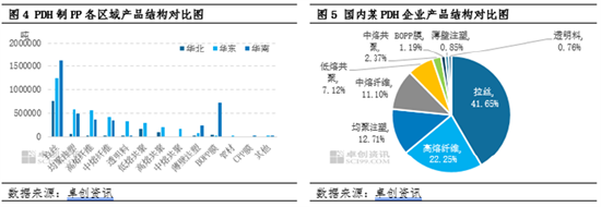 聚丙烯：贸易摩擦引发变局 PDH制聚丙烯生产结构分析
