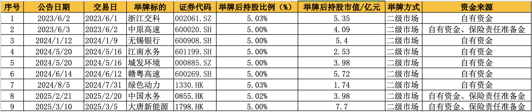耗资超3500万港元 长城人寿一日增持两家上市公司H股 高频举牌背后什么原因？
