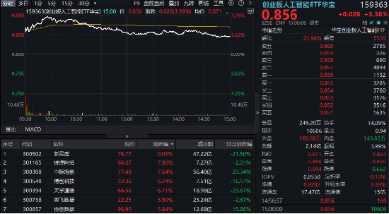 中国资产继续反攻，AI方向超跌反弹！科网龙头暴力拉升，港股互联网ETF盘中飙涨超7%！商务部重磅表态