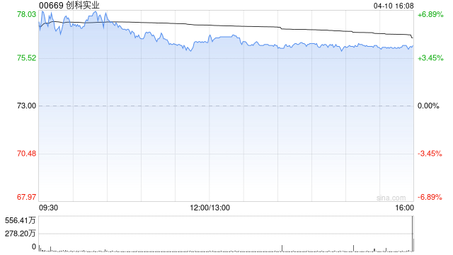 创科实业遭The Capital Group Companies, Inc.减持约179.64万股