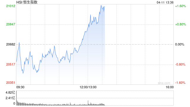 午评：港股恒指涨0.56% 科指涨1.68% 半导体板块强势走高