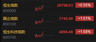 午评：港股恒指涨0.56% 科指涨1.68% 半导体板块强势走高