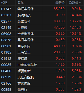 午评：港股恒指涨0.56% 科指涨1.68% 半导体板块强势走高