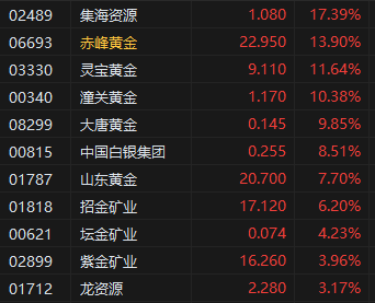 午评：港股恒指涨0.56% 科指涨1.68% 半导体板块强势走高