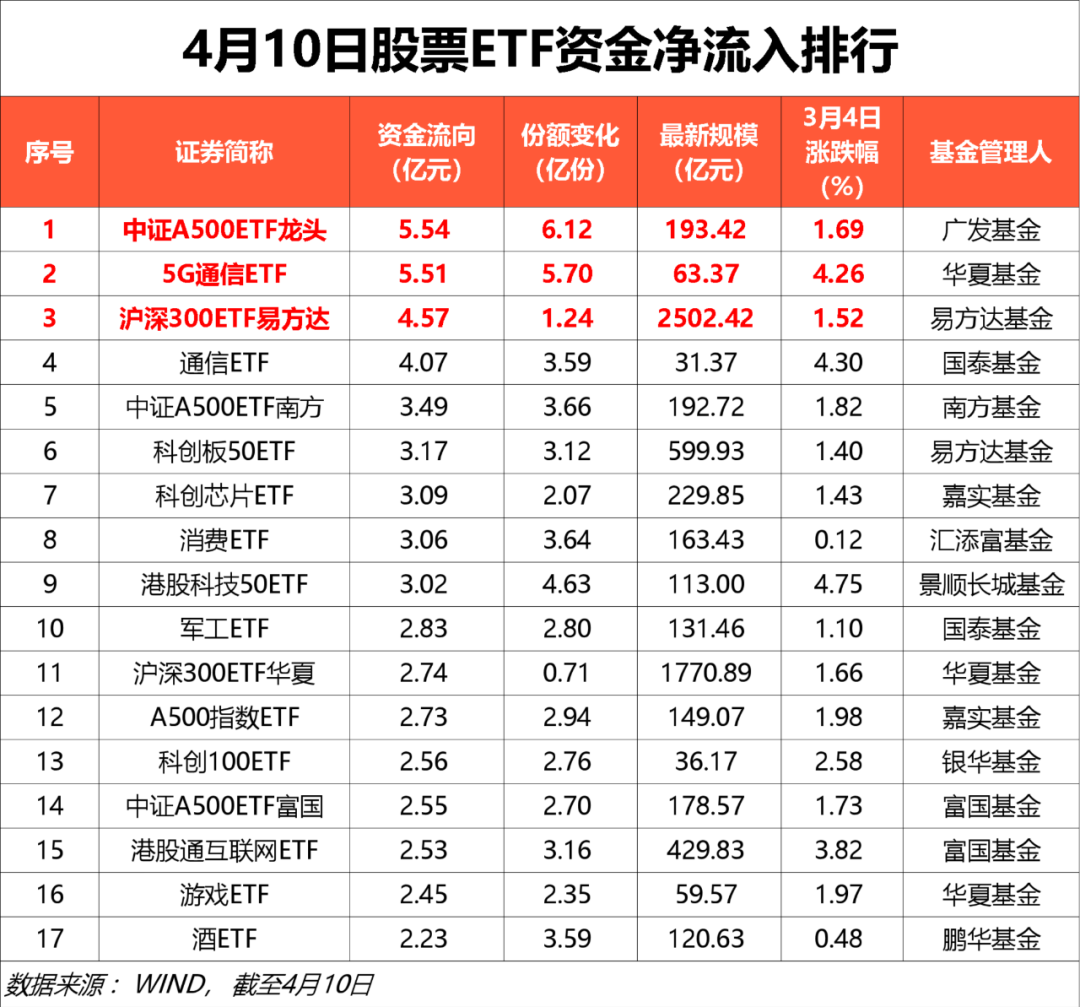 又出手！加仓