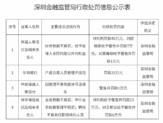 南华保险经纪及相关责任人被罚合计29万元：业务数据不真实 中介业务档案管理不规范等