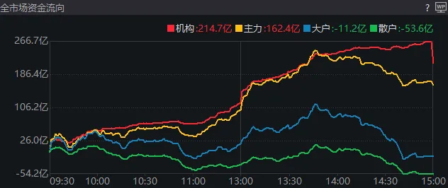 午后，机构资金爆拉半导体板块！发生了什么？
