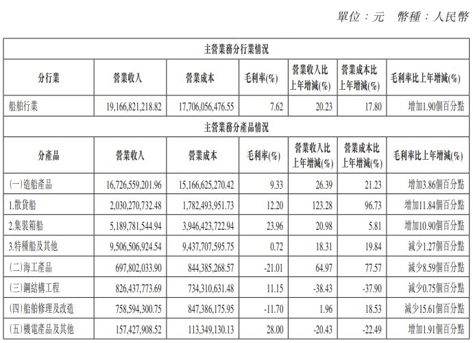 首季度利润翻超10倍，中船防务2025年迎来估值“春天”？