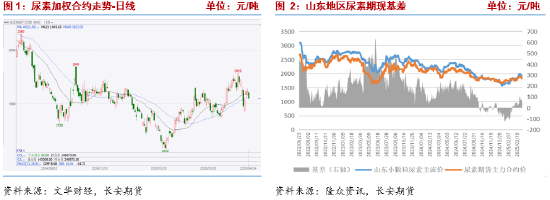 长安期货张晨：农需阶段走弱但仍有韧性 尿素短线谨慎追空