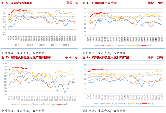 长安期货张晨：农需阶段走弱但仍有韧性 尿素短线谨慎追空