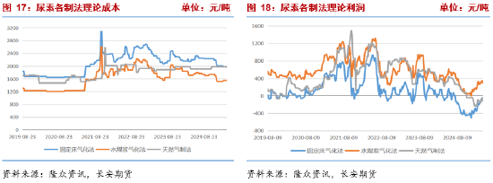 长安期货张晨：农需阶段走弱但仍有韧性 尿素短线谨慎追空