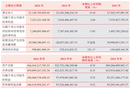 营收连降三年｜中信建投证券