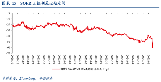 华创证券张瑜：暗流涌动 美国金融市场风险全景扫描
