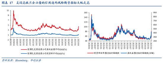 华创证券张瑜：暗流涌动 美国金融市场风险全景扫描