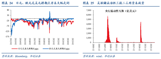 华创证券张瑜：暗流涌动 美国金融市场风险全景扫描