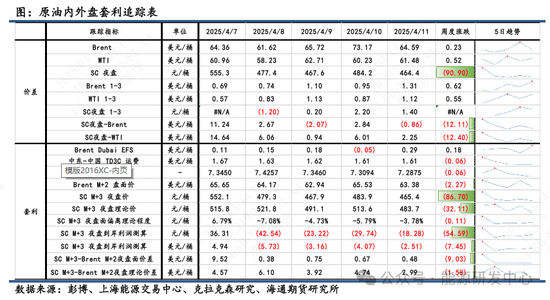【原油内外盘套利周度追踪】关税贸易战氛围笼罩下，月差和跨区价差均走弱