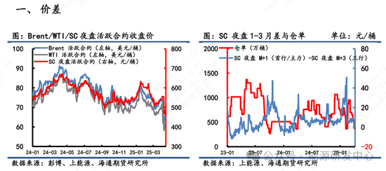 【原油内外盘套利周度追踪】关税贸易战氛围笼罩下，月差和跨区价差均走弱