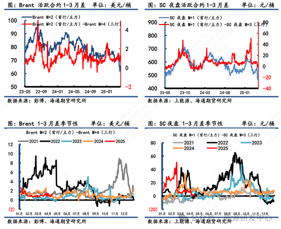 【原油内外盘套利周度追踪】关税贸易战氛围笼罩下，月差和跨区价差均走弱
