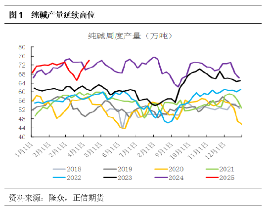 正信期货：供需格局未改，纯碱反弹乏力
