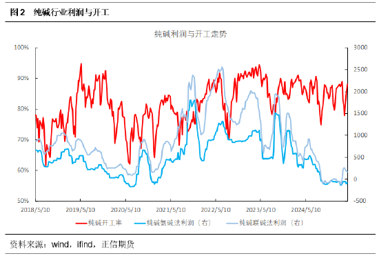 正信期货：供需格局未改，纯碱反弹乏力