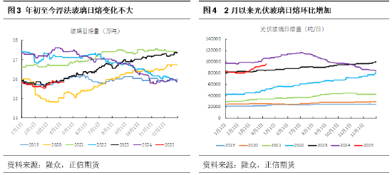 正信期货：供需格局未改，纯碱反弹乏力