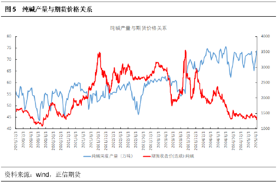 正信期货：供需格局未改，纯碱反弹乏力