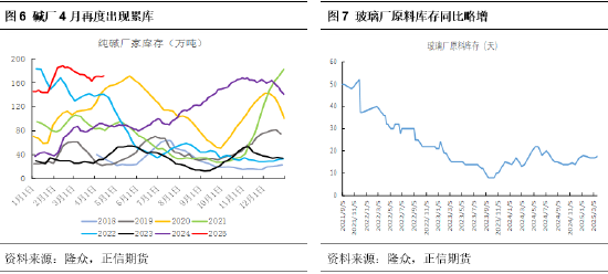 正信期货：供需格局未改，纯碱反弹乏力