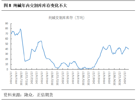 正信期货：供需格局未改，纯碱反弹乏力