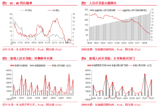 东海期货：3月融资需求远超预期 政策靠前发力明显
