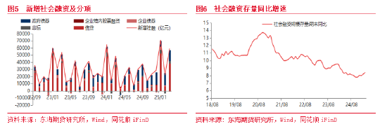 东海期货：3月融资需求远超预期 政策靠前发力明显