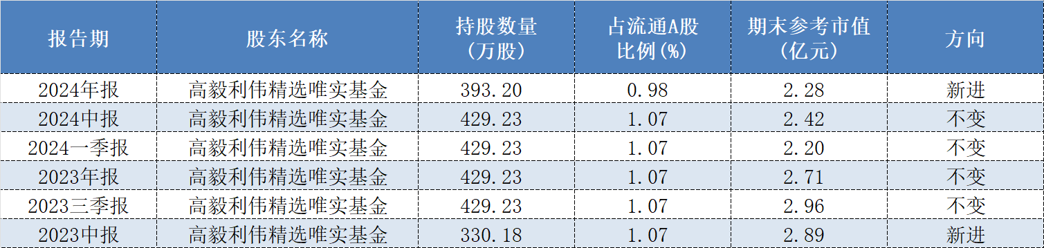年报透露谁是私募“新宠”，26家上市公司被新买入超亿元