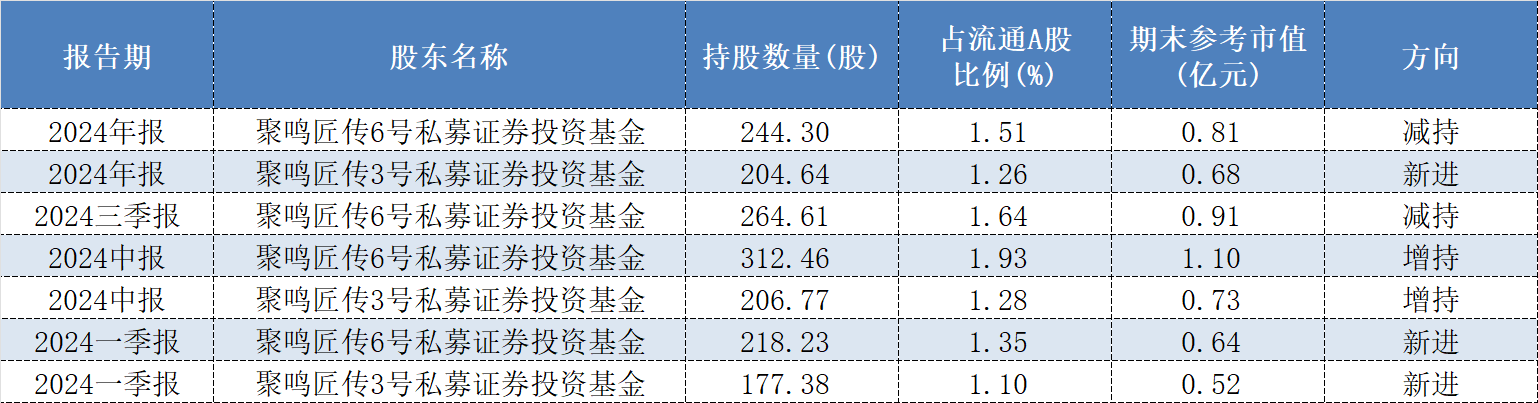 年报透露谁是私募“新宠”，26家上市公司被新买入超亿元